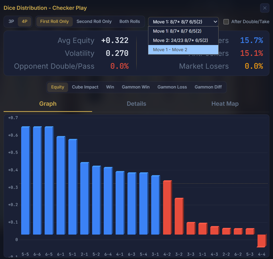 Dice distribution showing equity for every roll from a position
