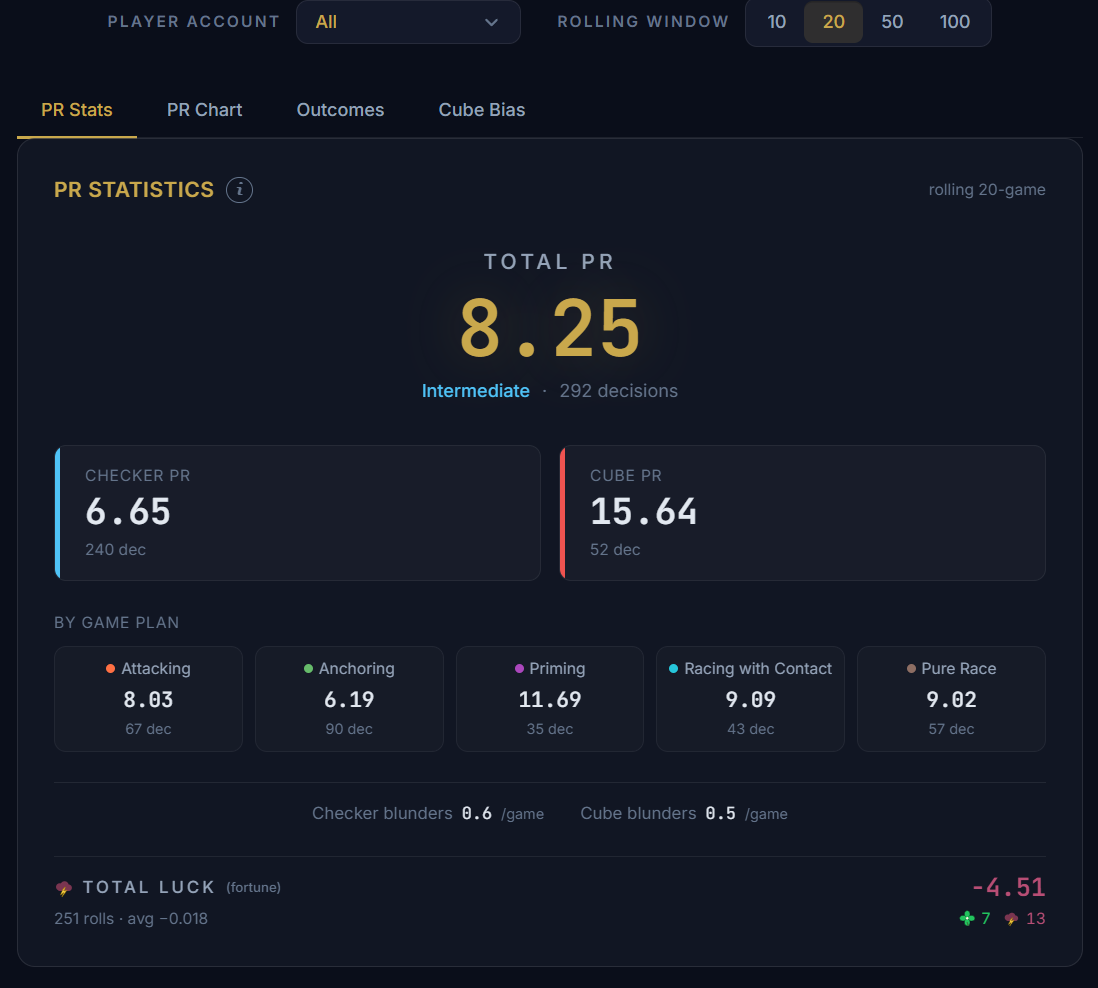 Player analysis with PR statistics over time